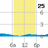North Harris Channel tide chart for Saturday, November 25, 2023