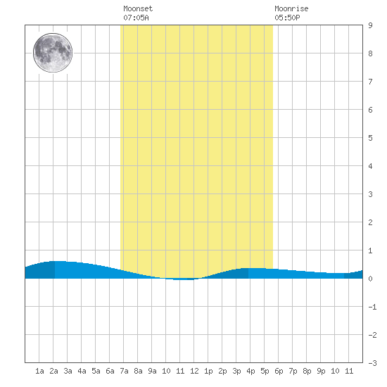 North Harris Channel tide chart for Monday, November 27, 2023