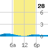 North Harris Channel tide chart for Tuesday, November 28, 2023
