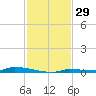 North Harris Channel tide chart for Wednesday, November 29, 2023