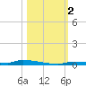 North Harris Channel tide chart for Thursday, November 2, 2023