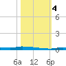 North Harris Channel tide chart for Saturday, November 4, 2023