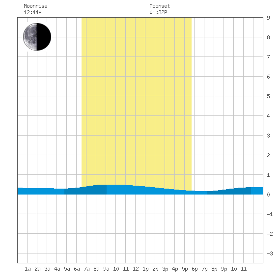 North Harris Channel tide chart for Sunday, November 5, 2023