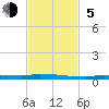 North Harris Channel tide chart for Sunday, November 5, 2023