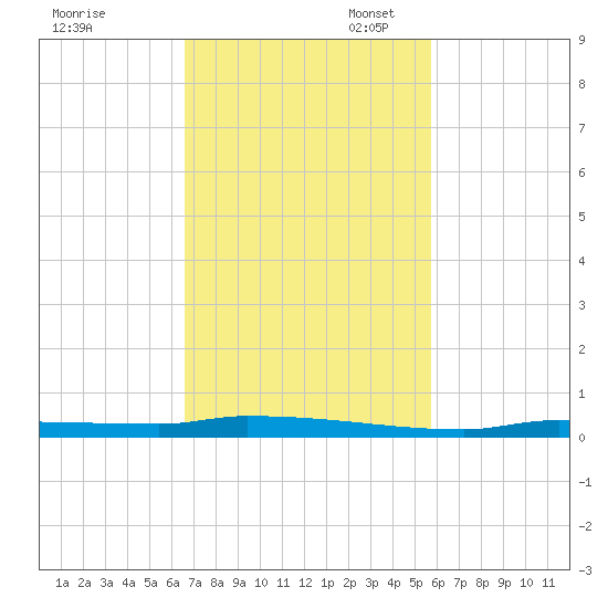 North Harris Channel tide chart for Monday, November 6, 2023