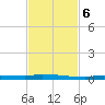 North Harris Channel tide chart for Monday, November 6, 2023