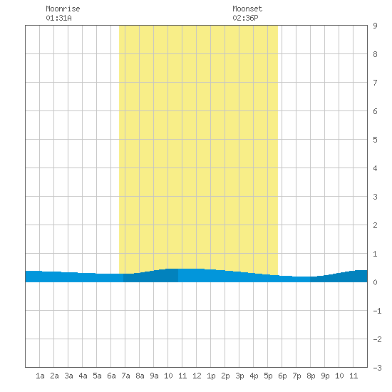 North Harris Channel tide chart for Tuesday, November 7, 2023