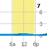 North Harris Channel tide chart for Tuesday, November 7, 2023