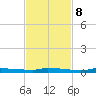 North Harris Channel tide chart for Wednesday, November 8, 2023