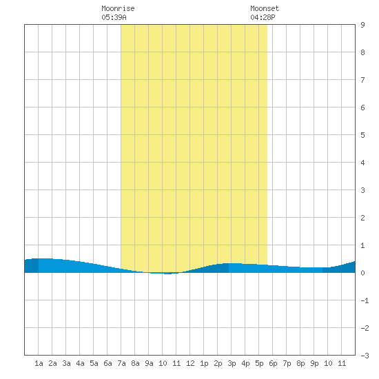 North Harris Channel tide chart for Monday, December 11, 2023