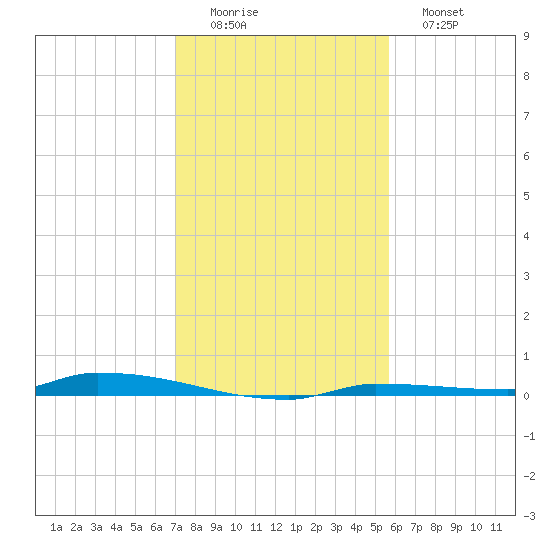 North Harris Channel tide chart for Thursday, December 14, 2023
