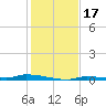 North Harris Channel tide chart for Sunday, December 17, 2023