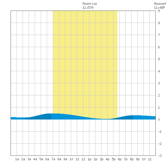 North Harris Channel tide chart for Monday, December 18, 2023