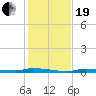 North Harris Channel tide chart for Tuesday, December 19, 2023