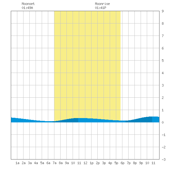 North Harris Channel tide chart for Thursday, December 21, 2023