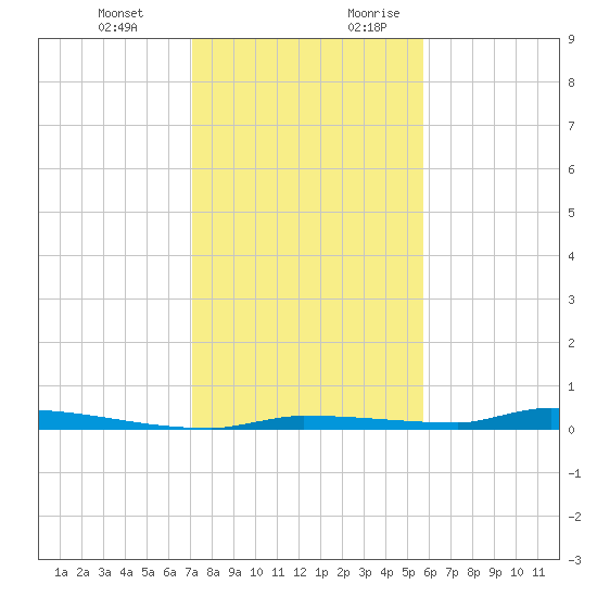 North Harris Channel tide chart for Friday, December 22, 2023