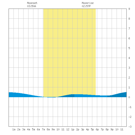 North Harris Channel tide chart for Saturday, December 23, 2023