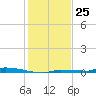 North Harris Channel tide chart for Monday, December 25, 2023