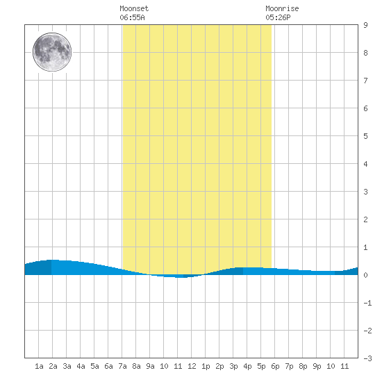 North Harris Channel tide chart for Tuesday, December 26, 2023
