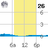 North Harris Channel tide chart for Tuesday, December 26, 2023