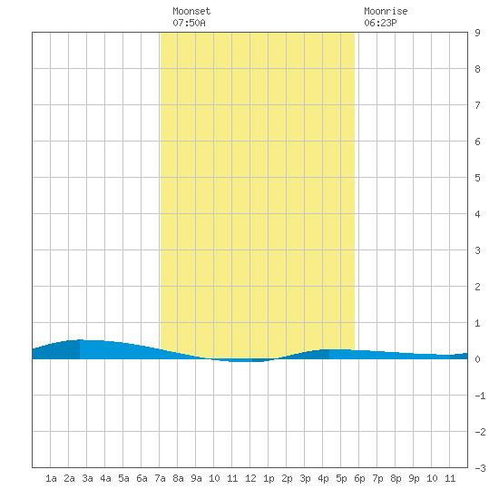 North Harris Channel tide chart for Wednesday, December 27, 2023