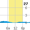 North Harris Channel tide chart for Wednesday, December 27, 2023