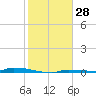 North Harris Channel tide chart for Thursday, December 28, 2023
