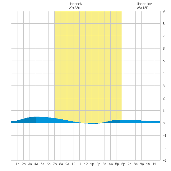 North Harris Channel tide chart for Friday, December 29, 2023