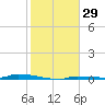 North Harris Channel tide chart for Friday, December 29, 2023