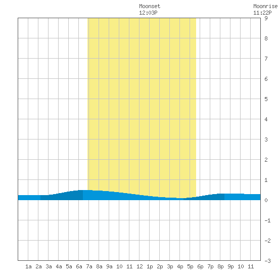 North Harris Channel tide chart for Sunday, December 3, 2023