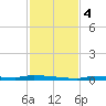 North Harris Channel tide chart for Monday, December 4, 2023