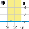 North Harris Channel tide chart for Tuesday, December 5, 2023