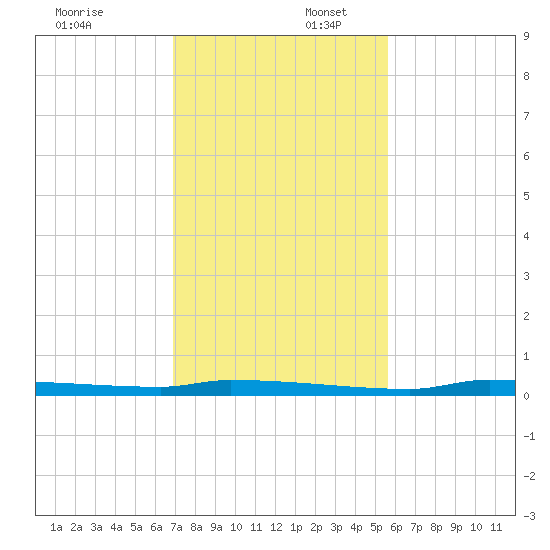 North Harris Channel tide chart for Wednesday, December 6, 2023