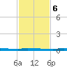 North Harris Channel tide chart for Wednesday, December 6, 2023