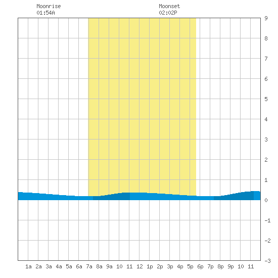 North Harris Channel tide chart for Thursday, December 7, 2023