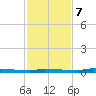 North Harris Channel tide chart for Thursday, December 7, 2023