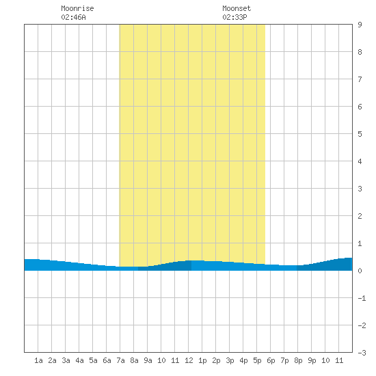 North Harris Channel tide chart for Friday, December 8, 2023