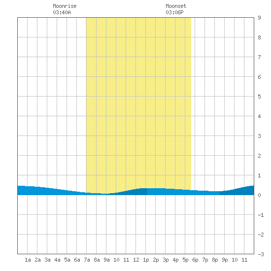 North Harris Channel tide chart for Saturday, December 9, 2023