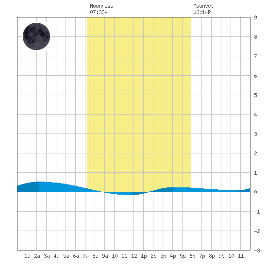 North Harris Channel tide chart for Thursday, January 11, 2024