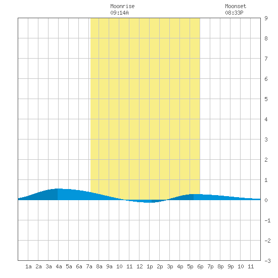 North Harris Channel tide chart for Saturday, January 13, 2024