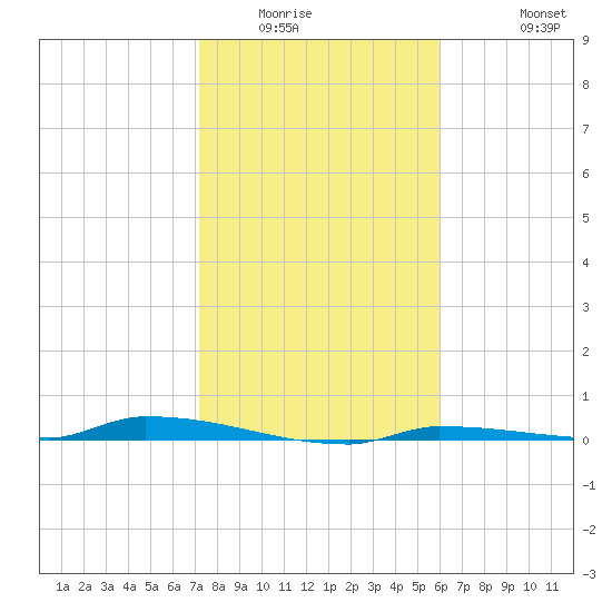 North Harris Channel tide chart for Sunday, January 14, 2024