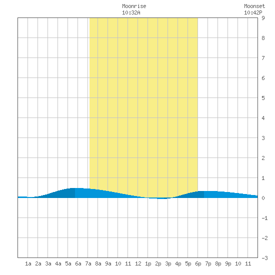 North Harris Channel tide chart for Monday, January 15, 2024