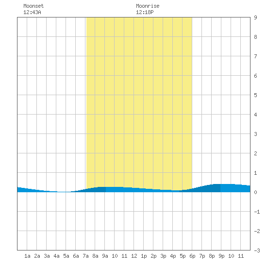North Harris Channel tide chart for Thursday, January 18, 2024
