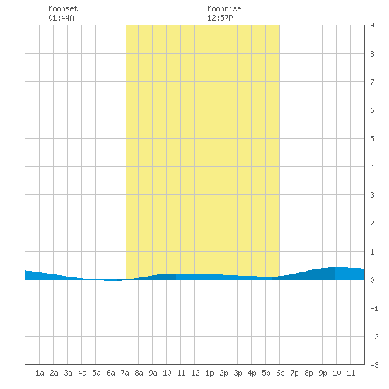 North Harris Channel tide chart for Friday, January 19, 2024