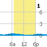 North Harris Channel tide chart for Monday, January 1, 2024