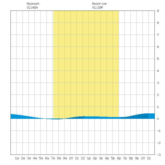North Harris Channel tide chart for Saturday, January 20, 2024