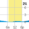 North Harris Channel tide chart for Sunday, January 21, 2024