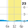 North Harris Channel tide chart for Tuesday, January 23, 2024
