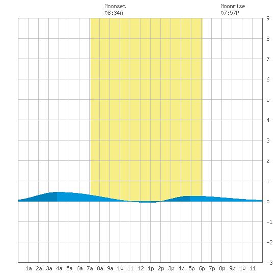 North Harris Channel tide chart for Saturday, January 27, 2024