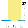North Harris Channel tide chart for Saturday, January 27, 2024